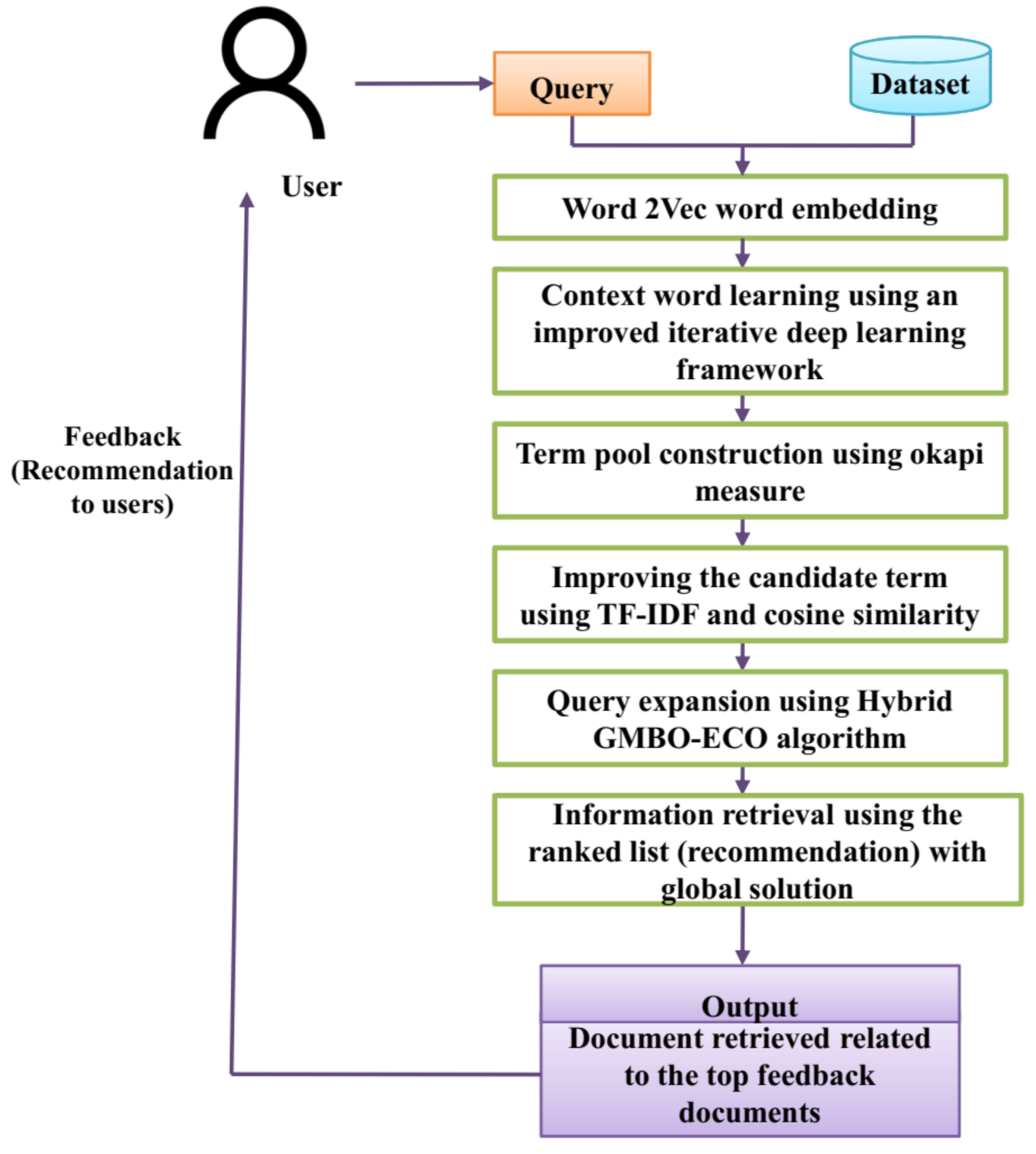 Electronics | Free Full-Text | Optimal Query Expansion Based on Hybrid ...