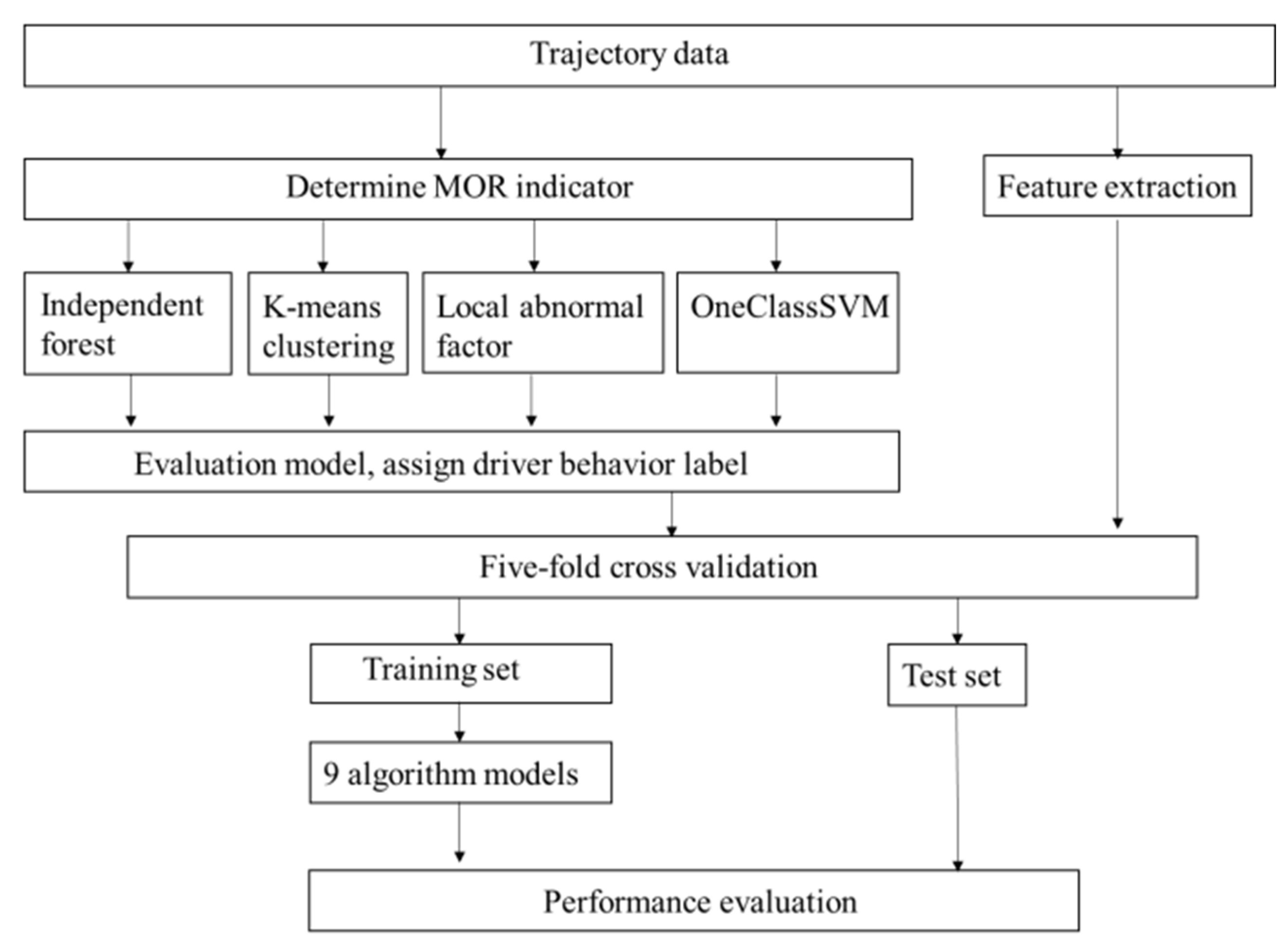 Electronics 11 01557 g001 550