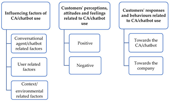 PDF) How chatbot e-services motivate communication credibility and