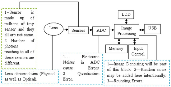 Electronics Free Full Text Comprehensive Overview Of Backpropagation Algorithm For Digital Image Denoising Html