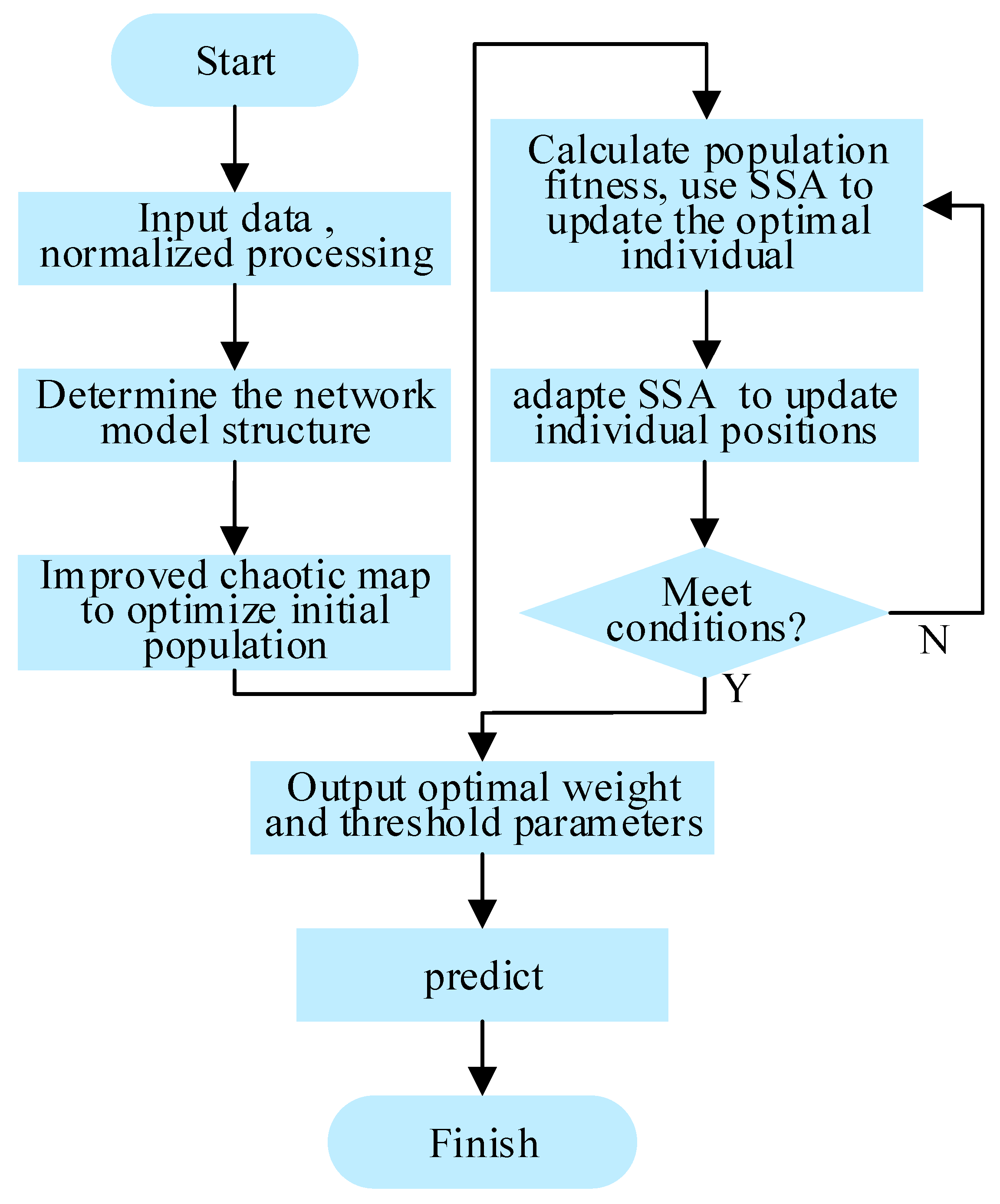 Combined Prediction of Photovoltaic Power Based on Sparrow Search ...