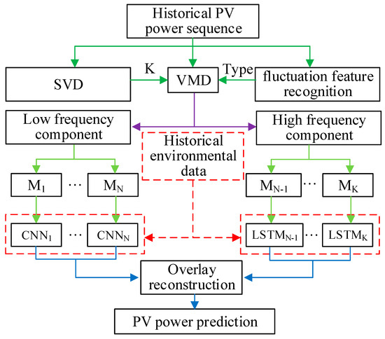 Combined Prediction of Photovoltaic Power Based on Sparrow Search ...