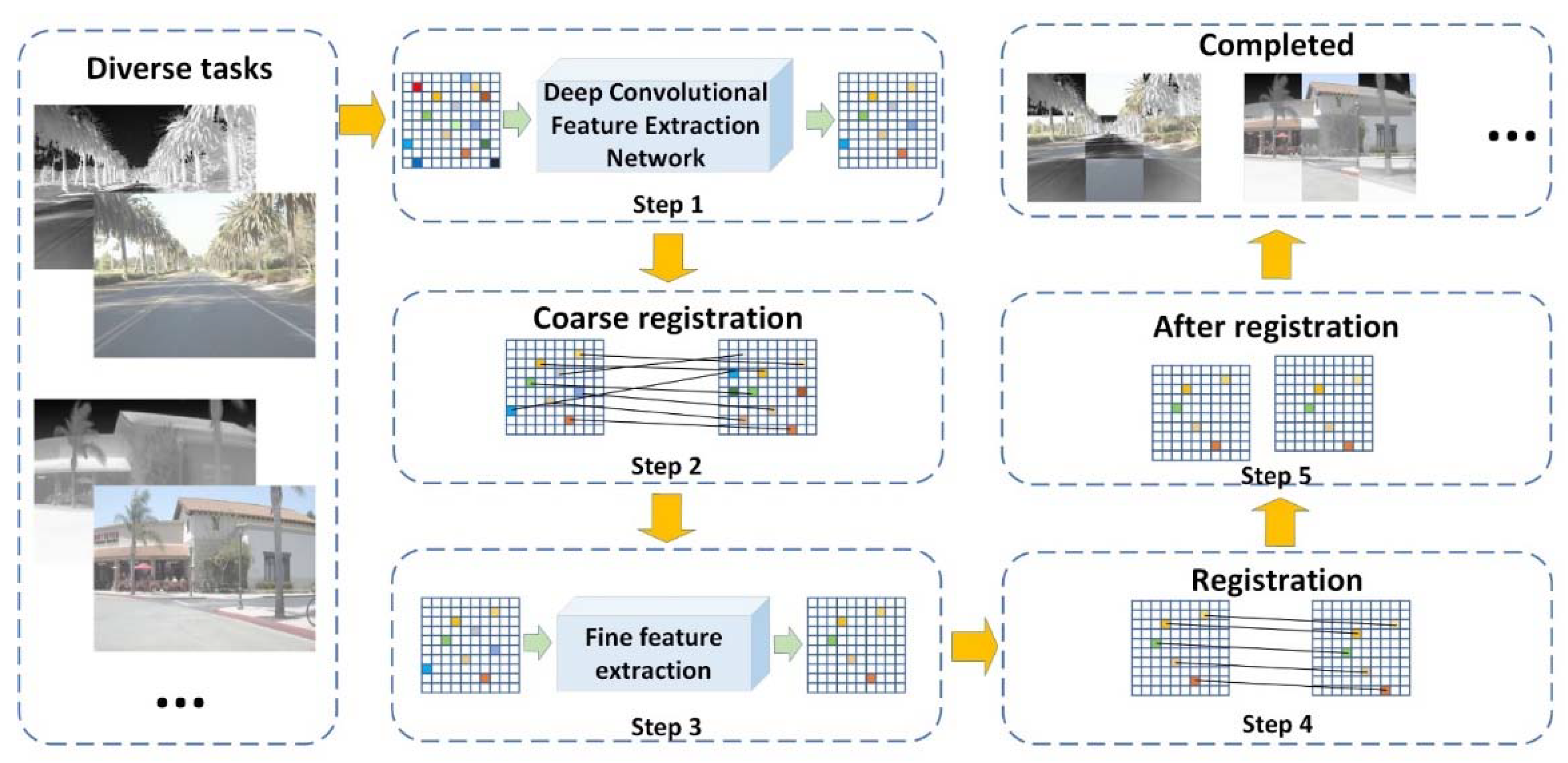 Infrared and Visible Image Registration Based on Automatic Robust Algorithm