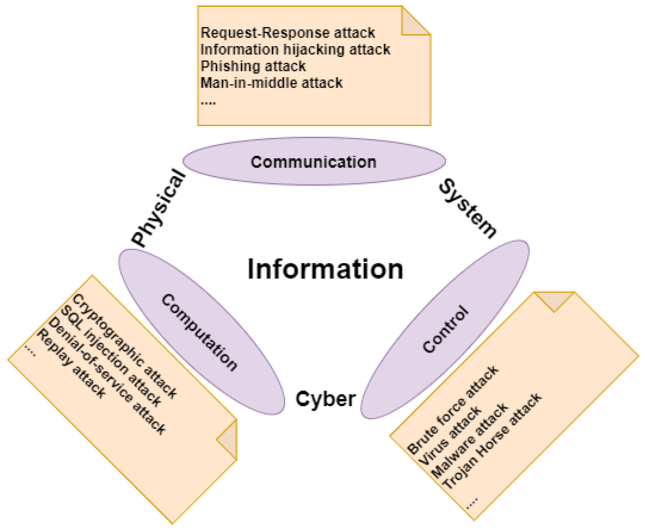 A Computational Framework for Cyber Threats in Medical IoT Systems