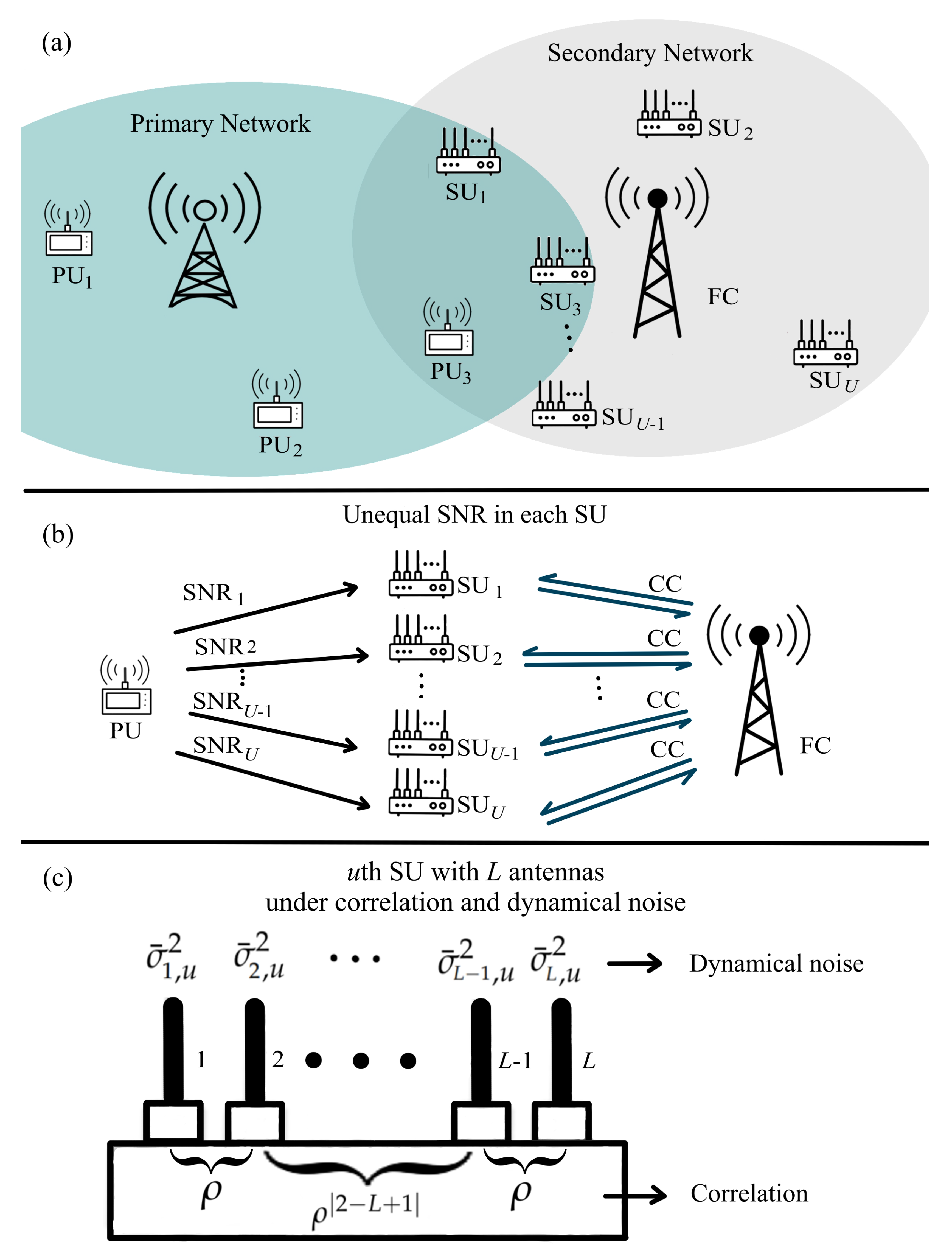 Electronics | Free Full-Text | Multiantenna-Cognitive-Radio-Based Blind  Spectrum Sensing under Correlated Signals and Unequal Signal and Noise  Powers | HTML