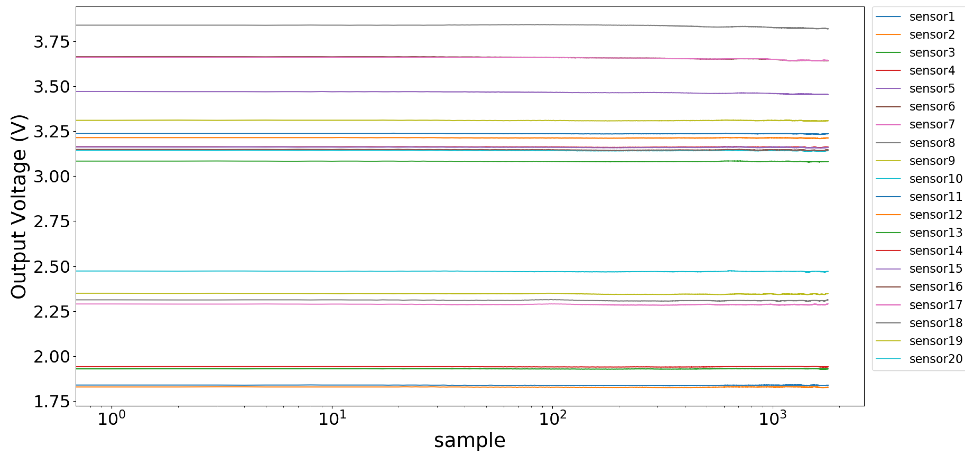 Gas Sensor Array Output Research on Micro-Fault Detection and Multiple-Fault Isolation for Gas ...