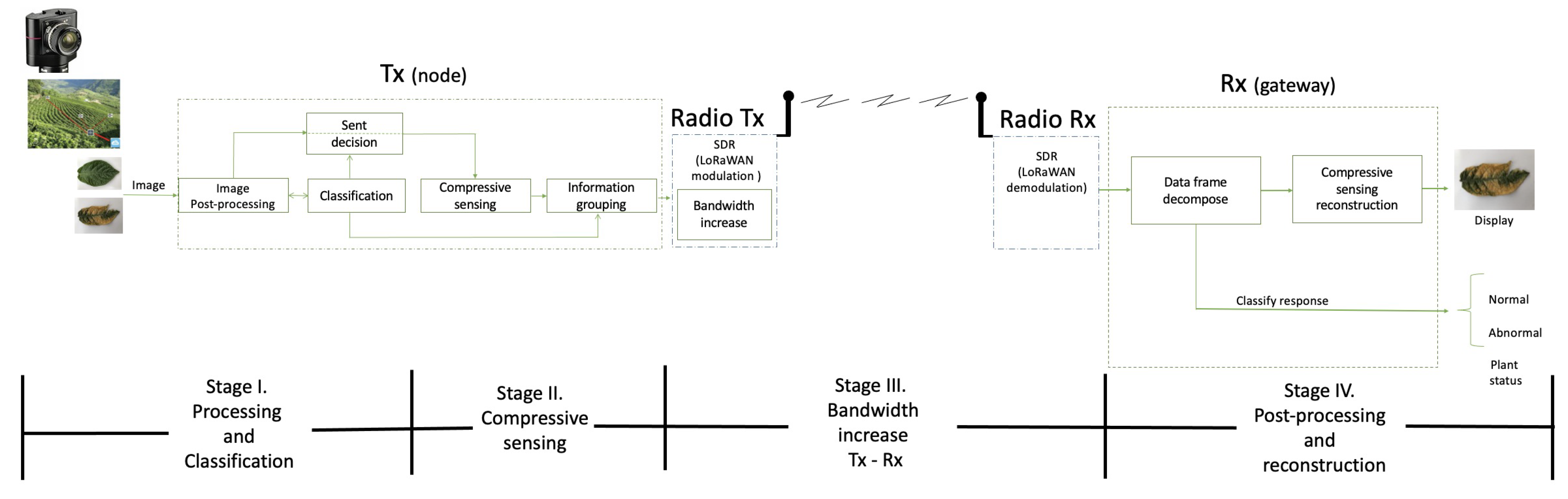 "lsm.jpg4.us | imagesize: ism-015 A Communication Framework for Image Transmission through LPWAN Technology