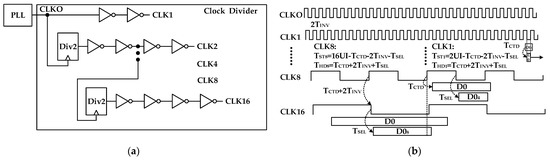 An 8-Gbps, Low-Jitter, Four-Channel Transmitter with a Fractional ...