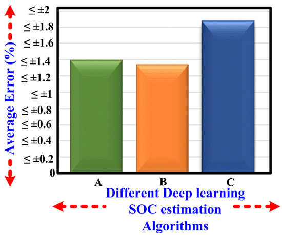 Soc Algorithms A Review on Different State of Battery Charge Estimation Techniques and ...