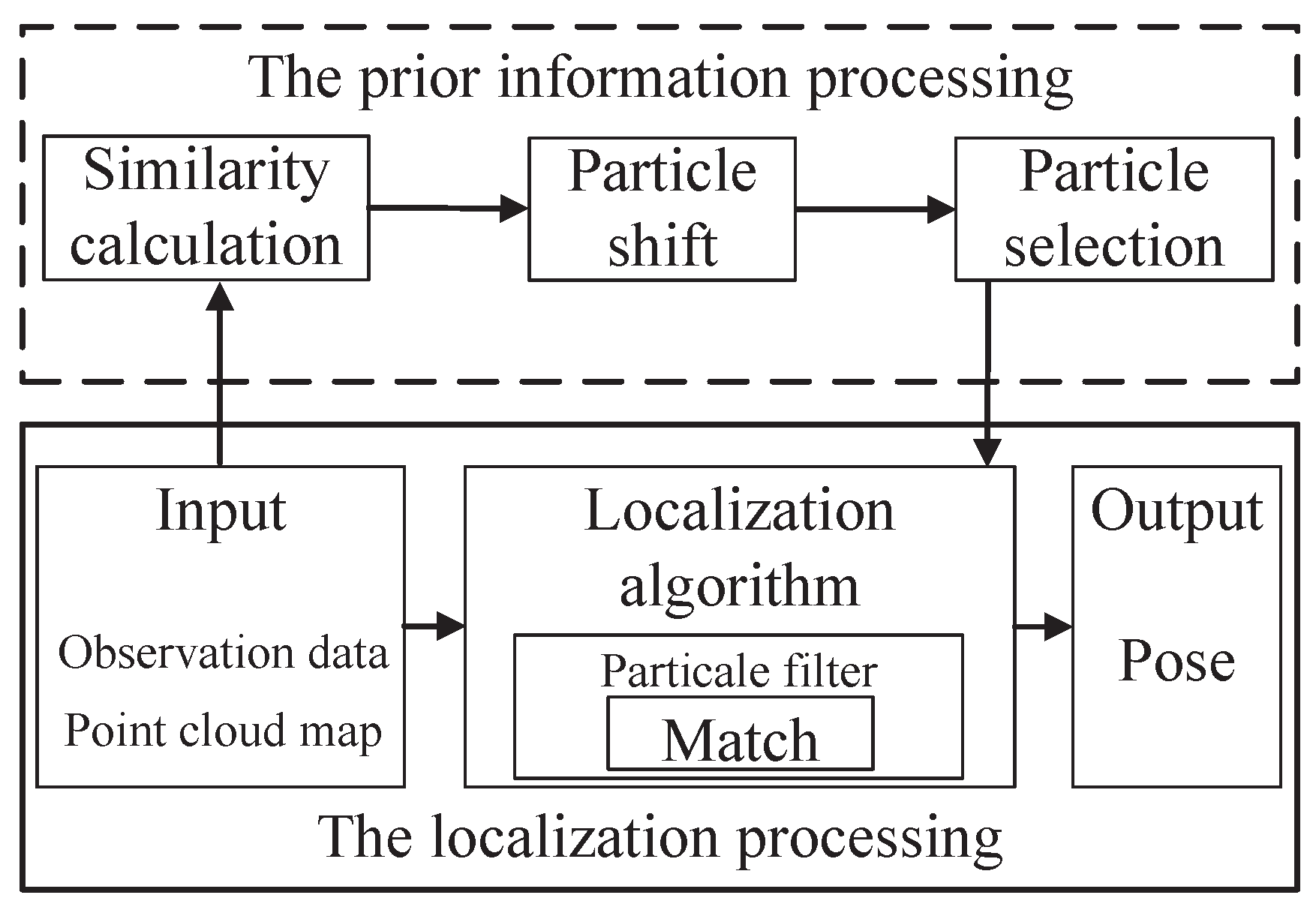 Electronics | Free Full-Text | A Particle Shift Prior Information ...
