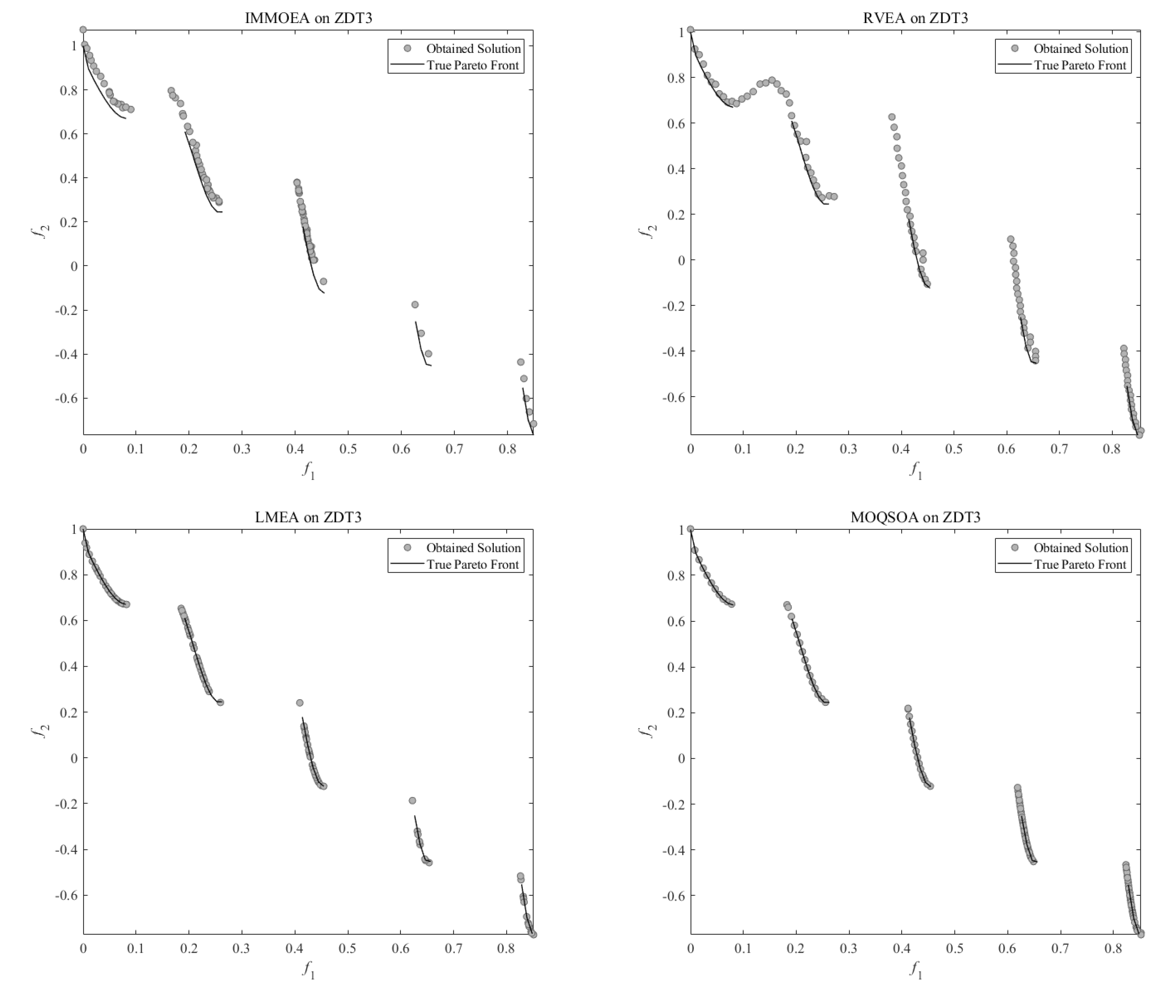 Multi-Objective Quantum-Inspired Seagull Optimization Algorithm