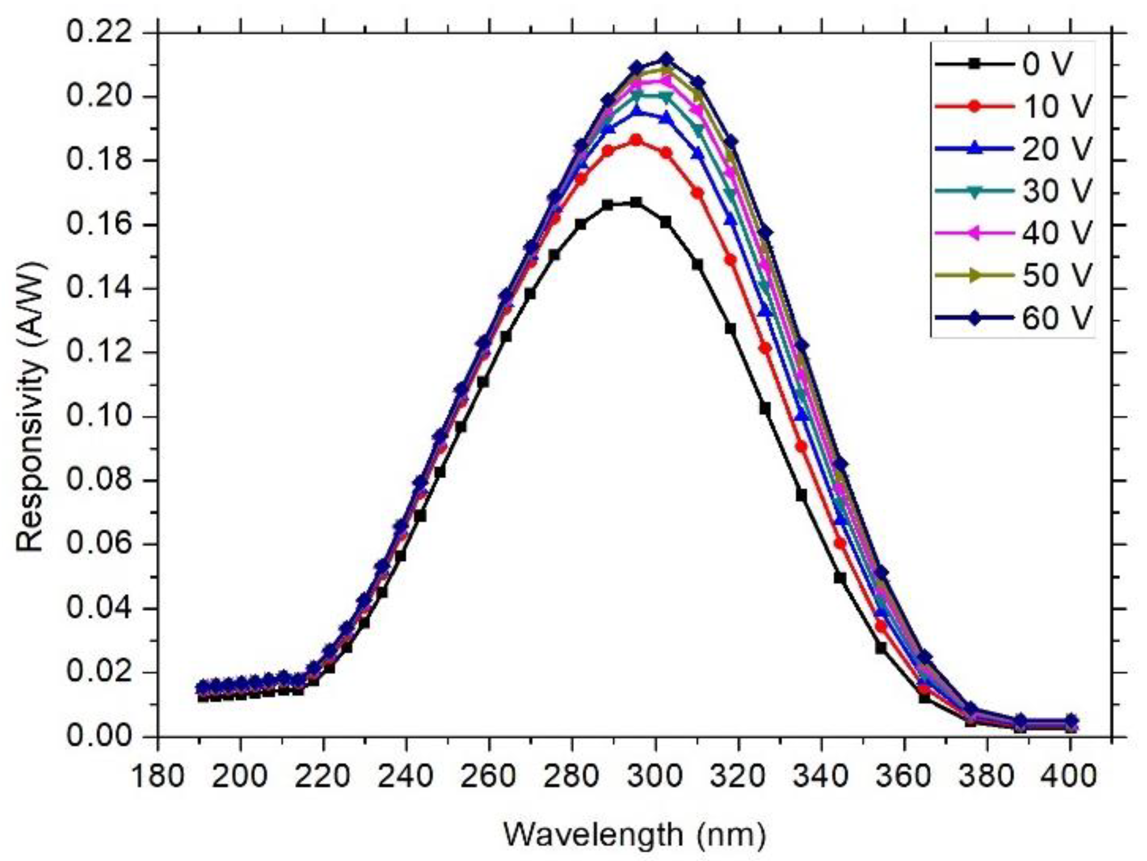 Electronics Free FullText High−Performance 4H−SiC UV p−i−n