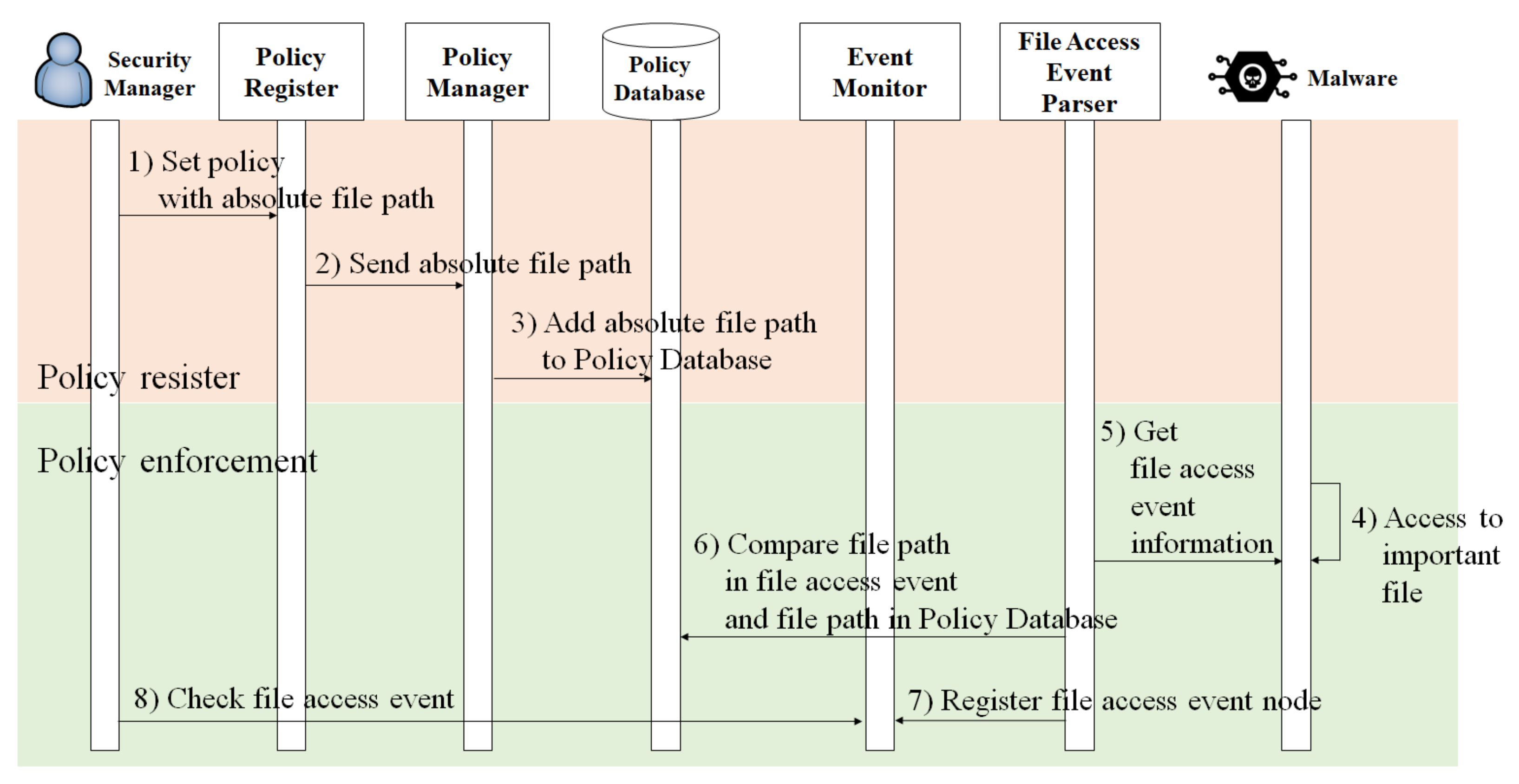 Electronics Free FullText KernelBased RealTime File Access Monitoring Structure for