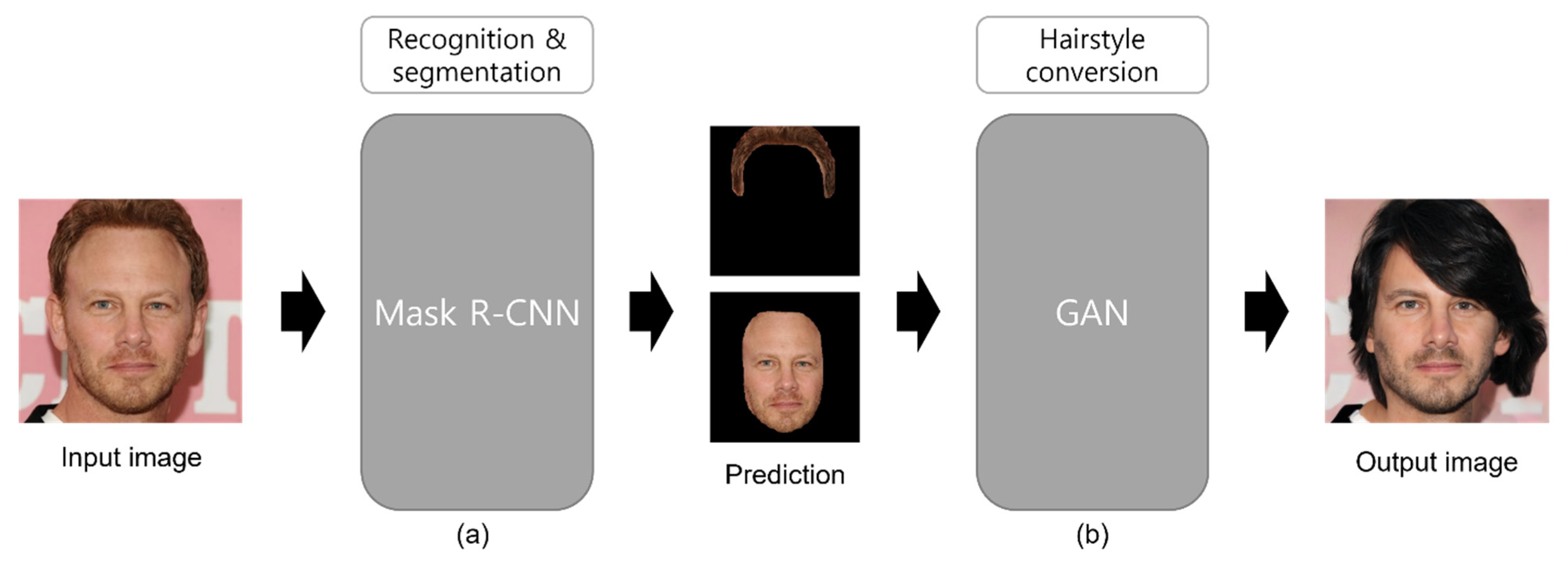 Electronics | Free Full-Text | Development of a Hairstyle Conversion System Based on Mask R-CNN Electronics | Free Full-Text | Development of a Hairstyle Conversion System Based on Mask R-CNN