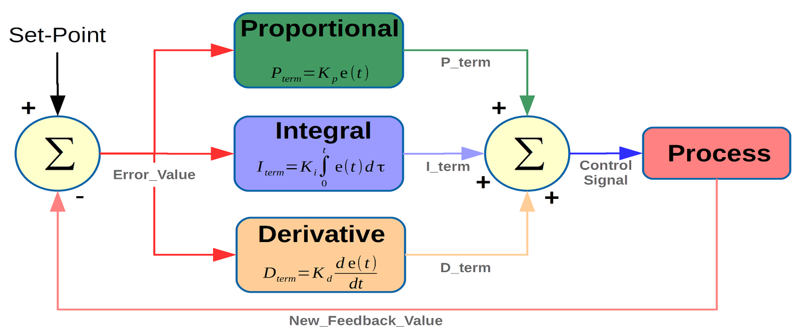 Pid d. Pid регулятор. ПИД. Pi диаграмма. ПИД регулятор интеграл.