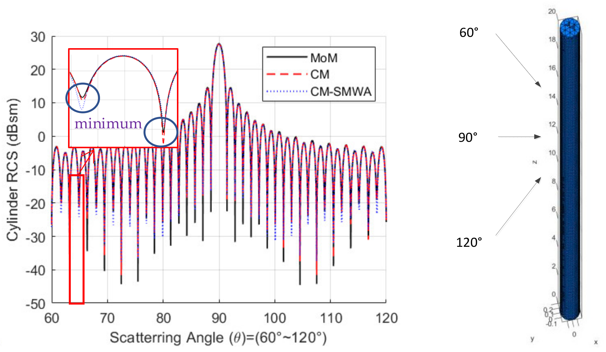 Electronics | Free Full-Text | An Improved RCS Calculation Method for ...