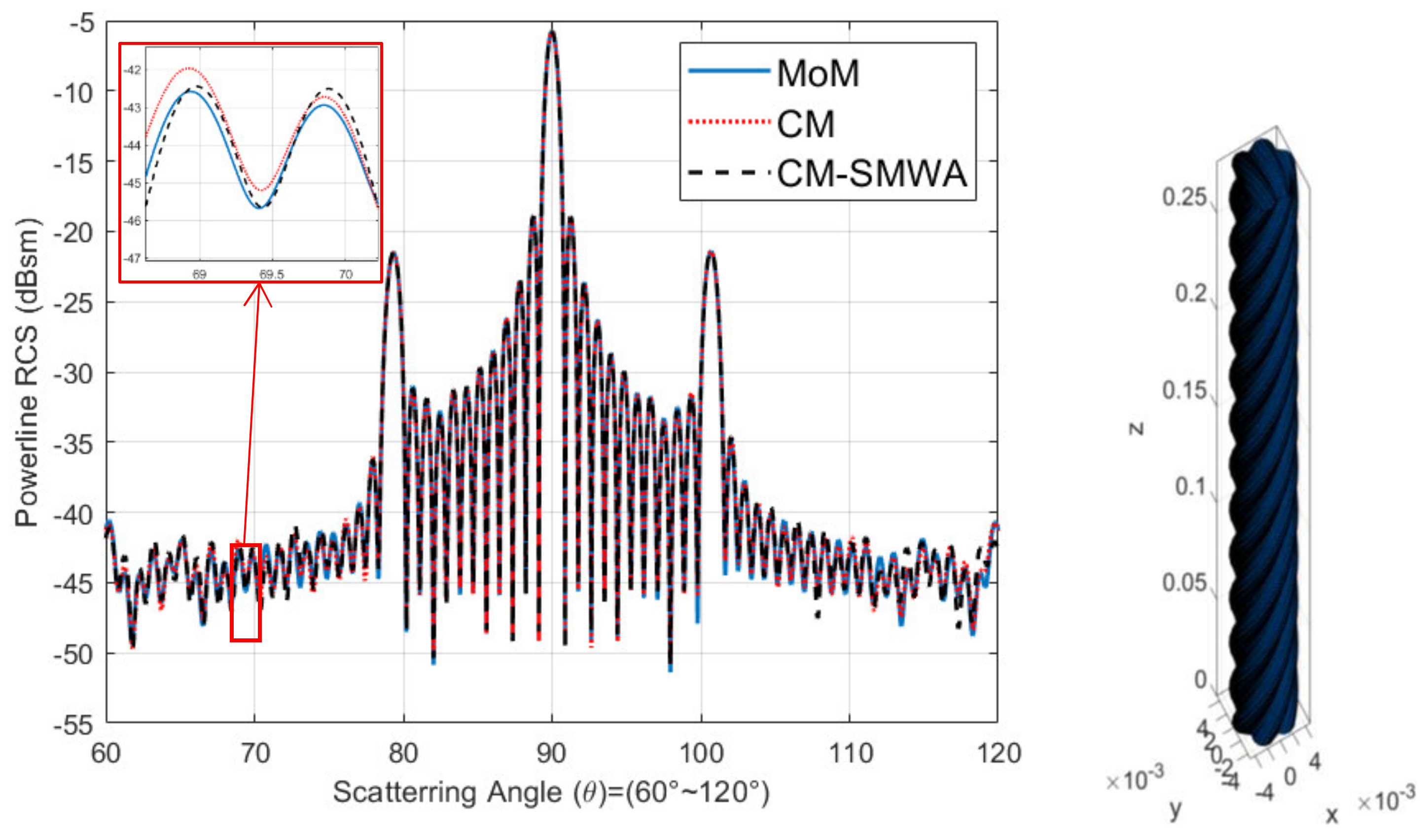 Electronics | Free Full-Text | An Improved RCS Calculation Method for ...