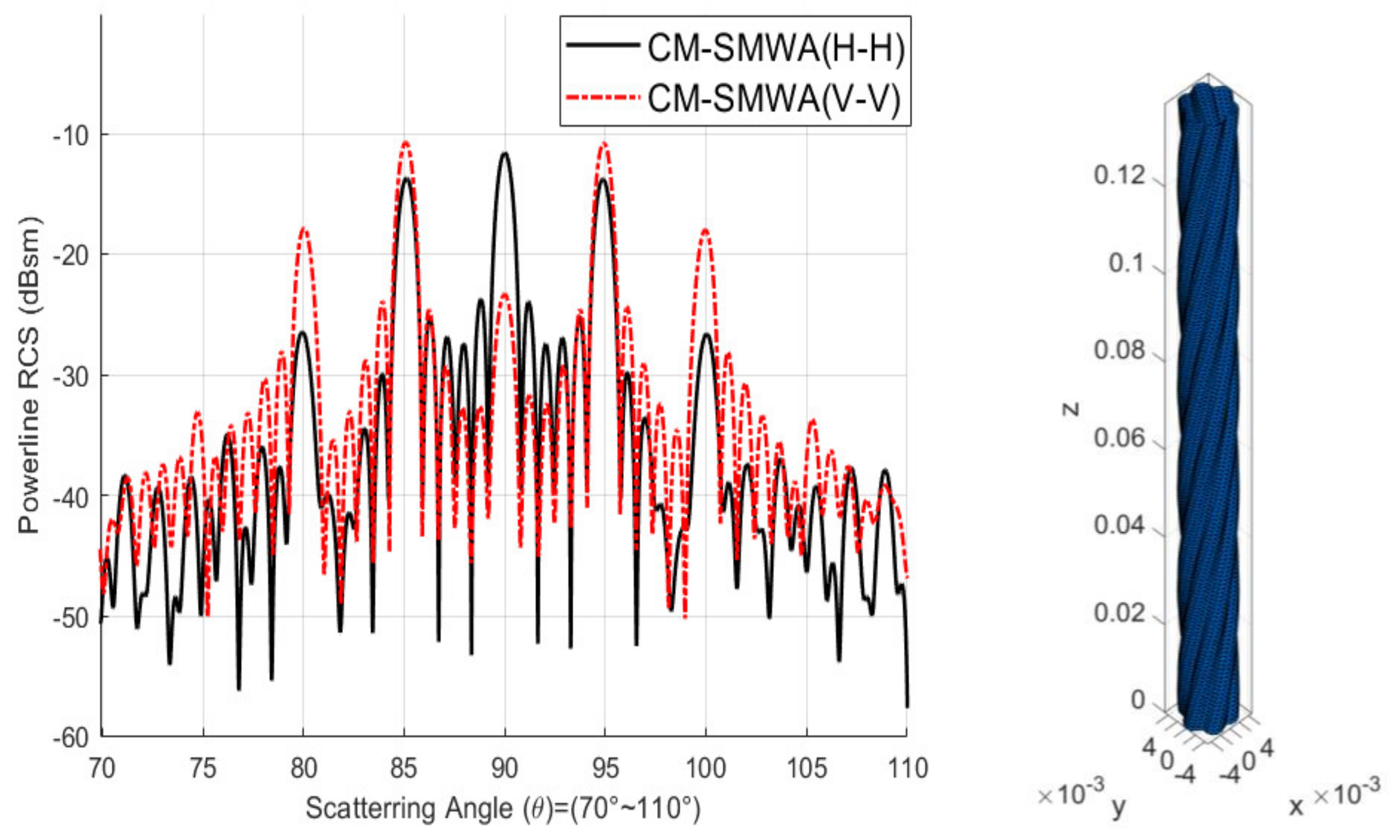 Electronics | Free Full-Text | An Improved RCS Calculation Method for ...