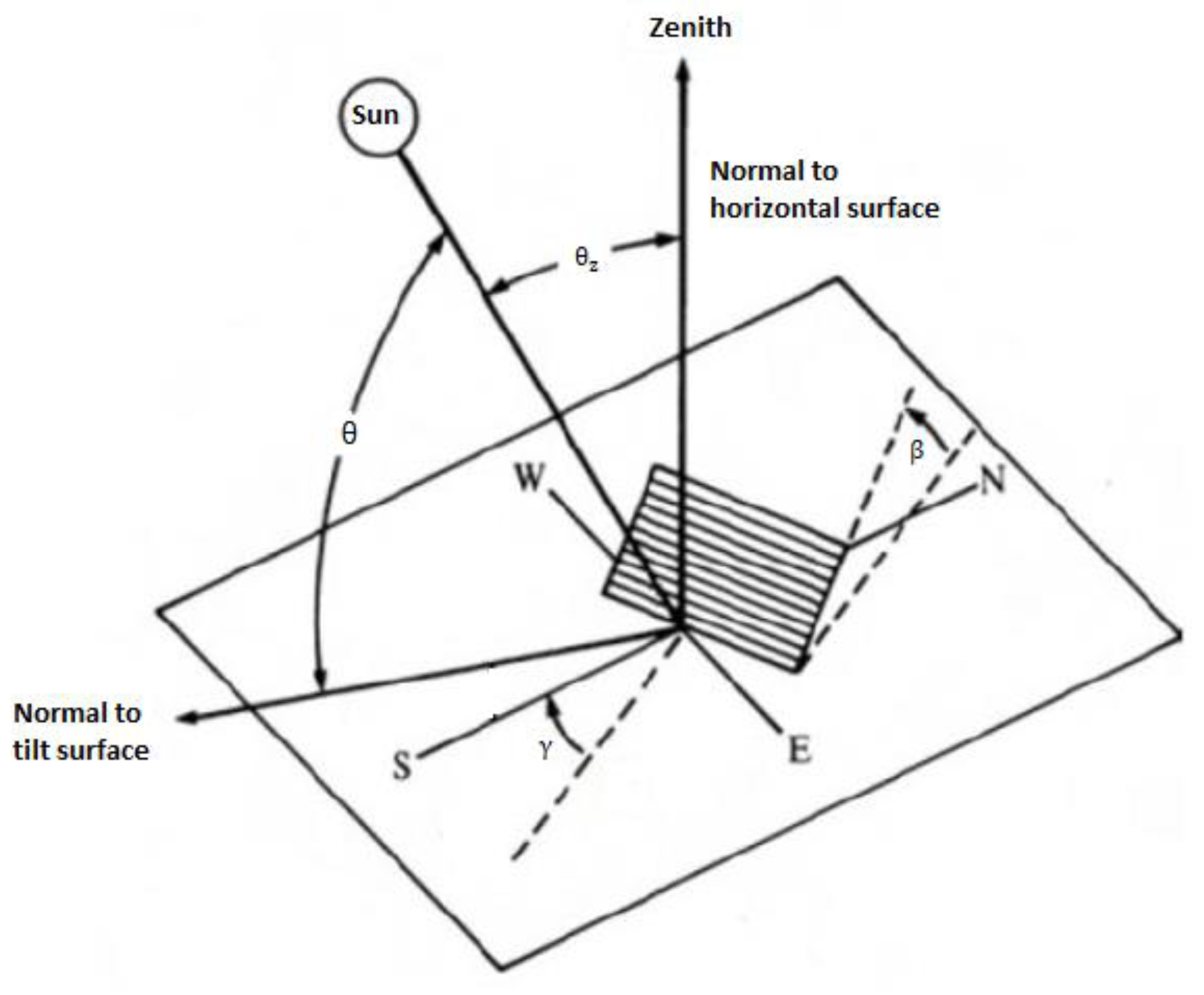 Solar Radiation on a Tilted Surface