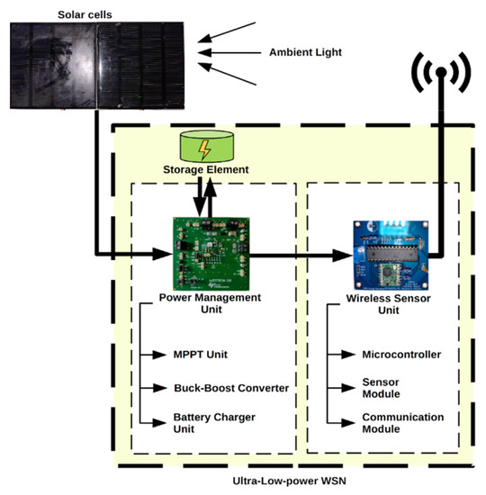 Electronics Free FullText Towards SelfPowered WSN The Design of