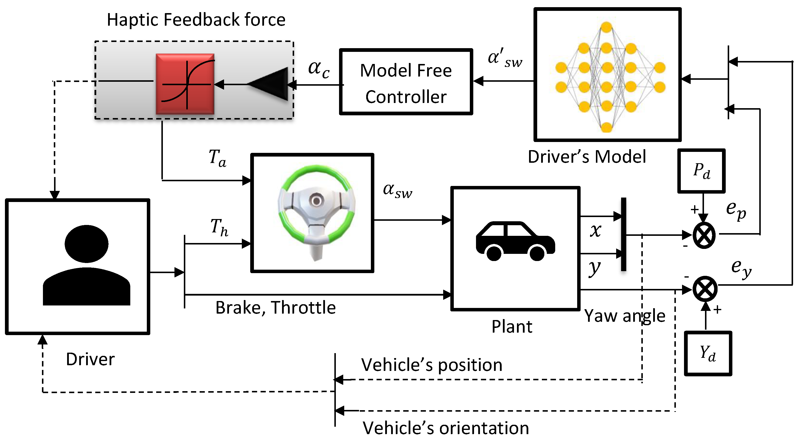 Electronics Free FullText Review on Haptic Assistive Driving
