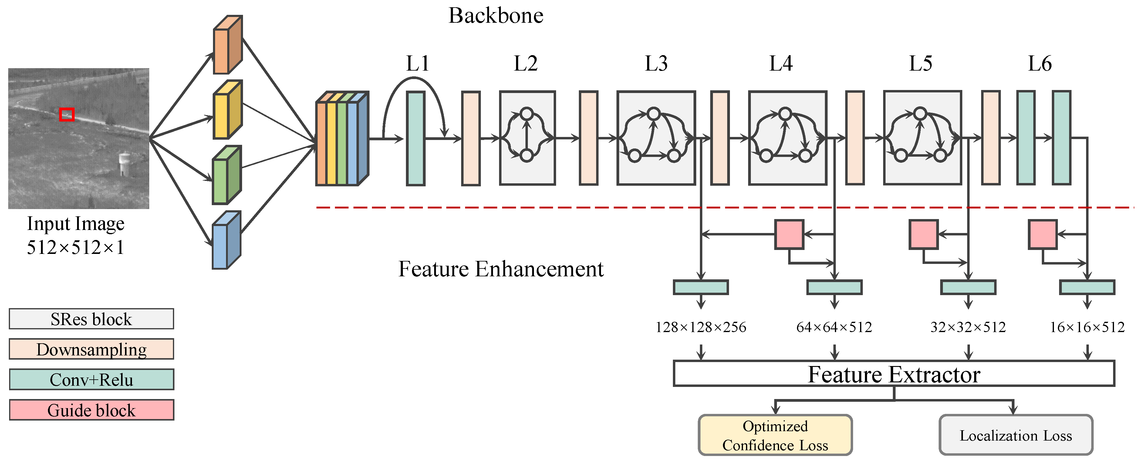 IRSDet: Infrared Small-Object Detection Network Based on Sparse-Skip ...