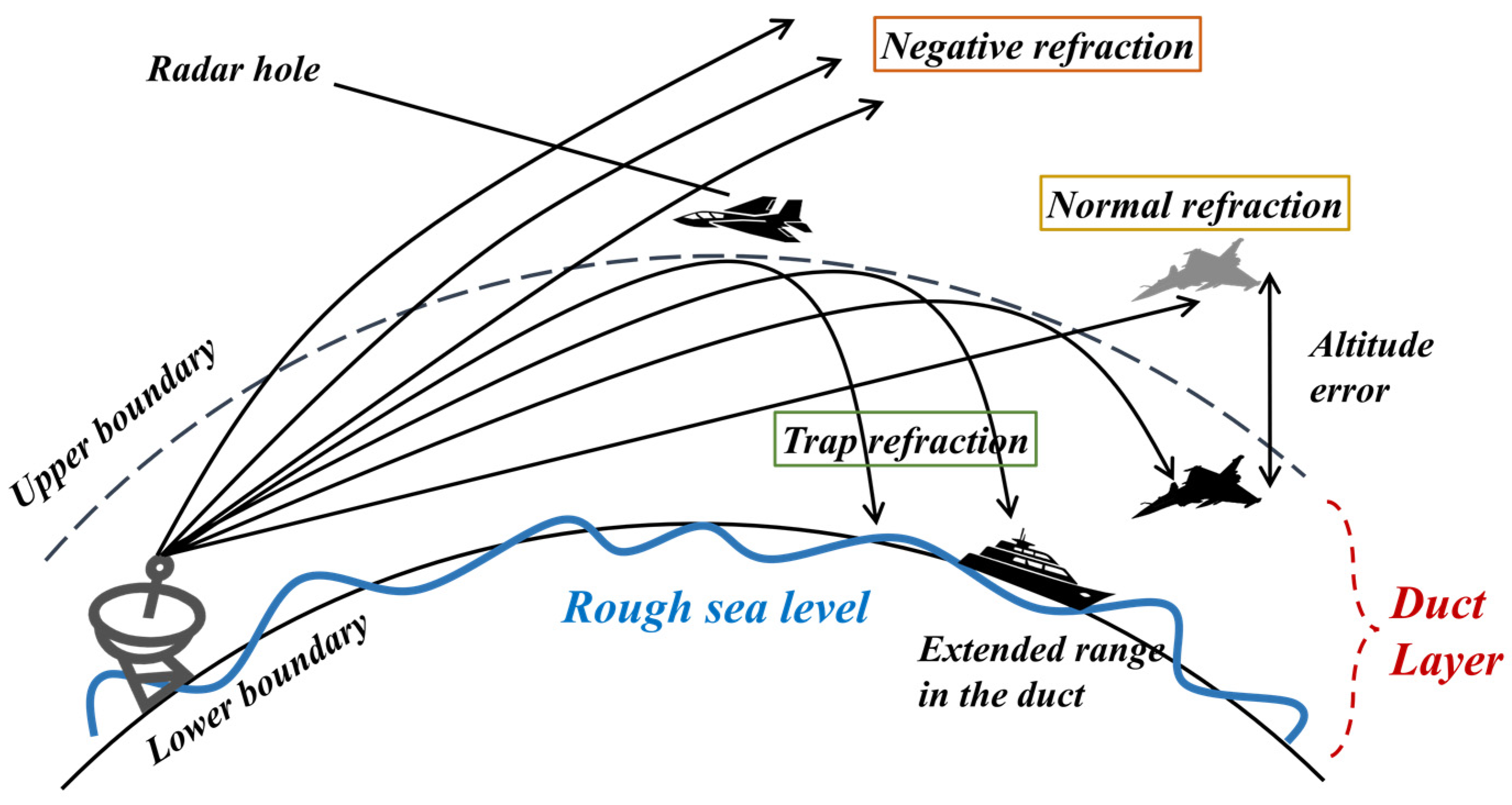 Electronics Free FullText Joint Inversion of Evaporation Duct