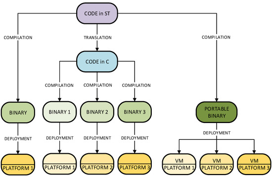 Data Alignment on Embedded CPUs for Programmable Control Devices