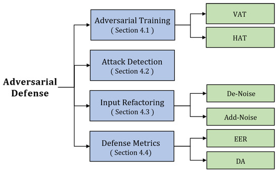 Adversarial Attack and Defense Strategies of Speaker Recognition ...