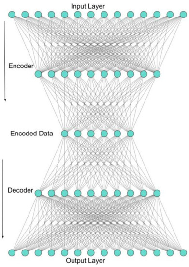 Anomaly Detection for SCADA System Security Based on Unsupervised ...