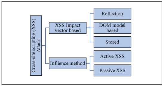 Attack Exploiting XSS Vulnerability in E-commerce Websites