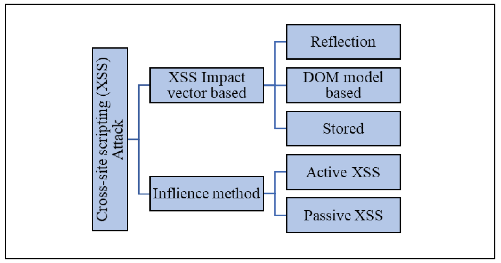 Reflected Cross Site Scripting (r-XSS)