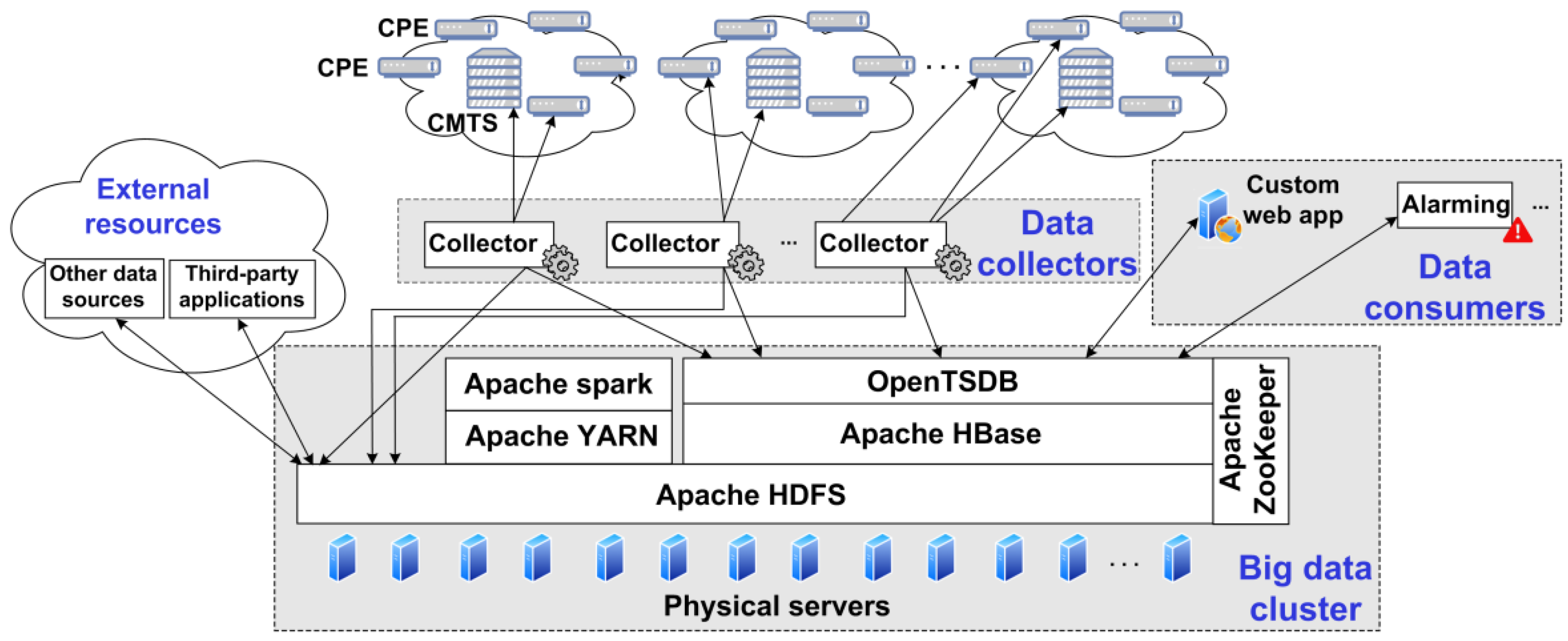Electronics | Free Full-Text | Big-Data Platform for Performance ...
