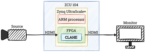 Real-Time CLAHE Algorithm Implementation in SoC FPGA Device for 4K UHD ...