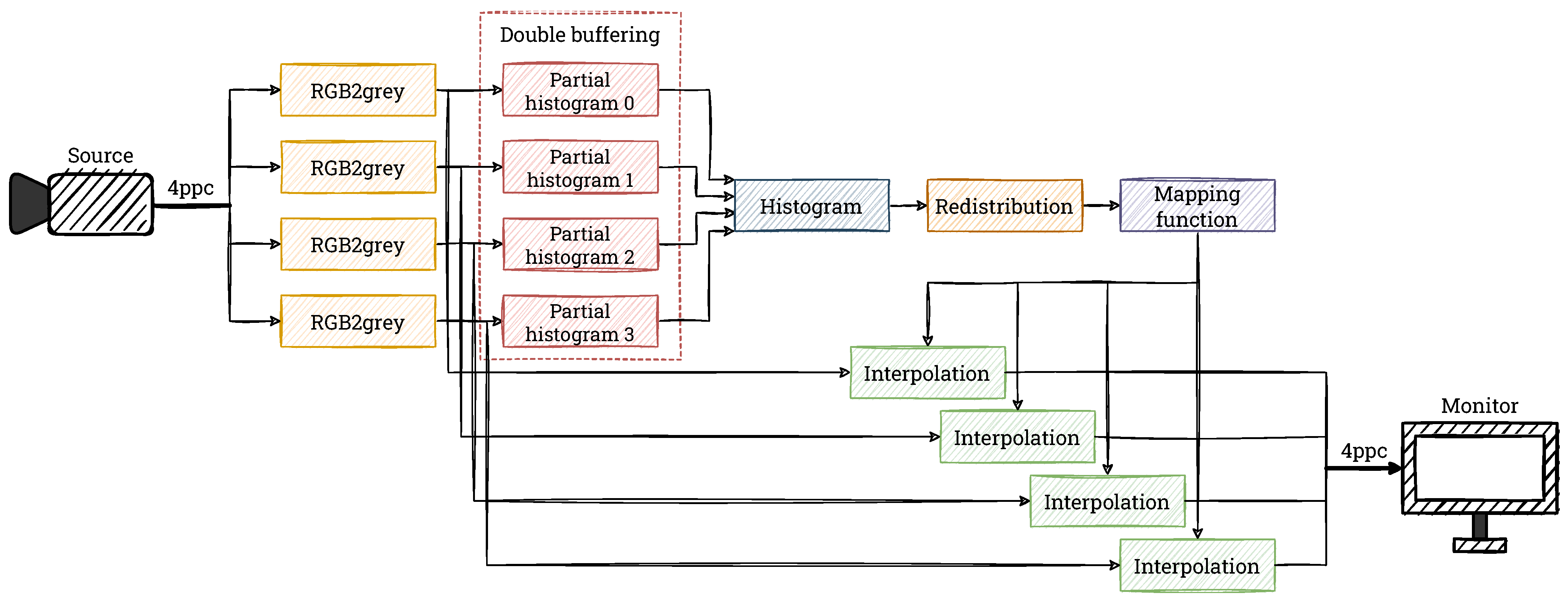 Real-Time CLAHE Algorithm Implementation in SoC FPGA Device for 4K UHD ...