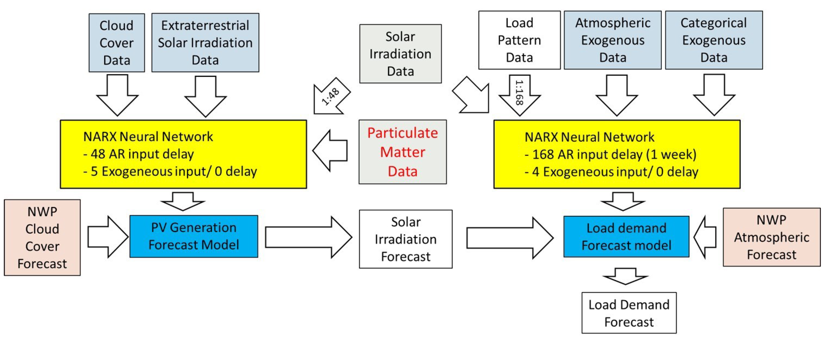 Electronics 11 02261 g002 550