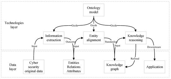 Electronics | Free Full-Text | Recent Progress of Using Knowledge Graph ...