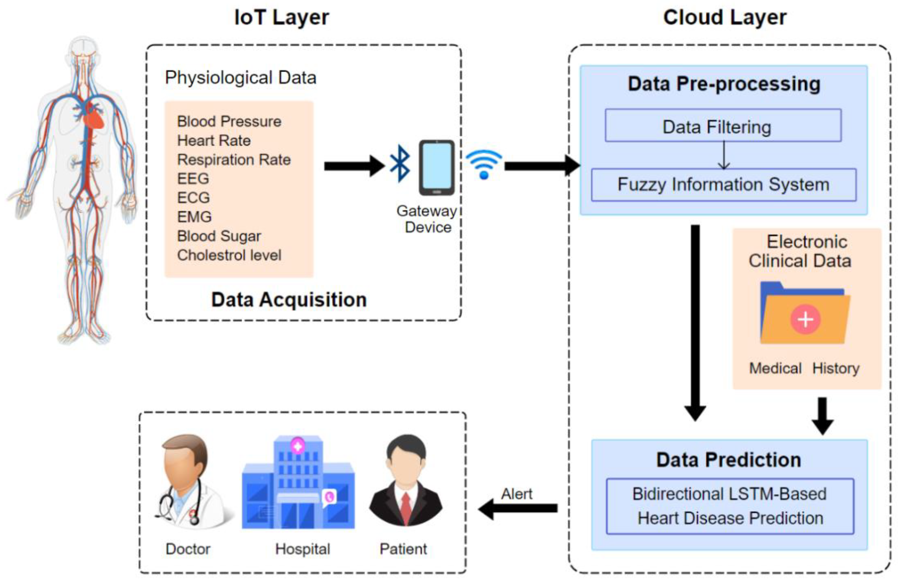iot based health care system research paper