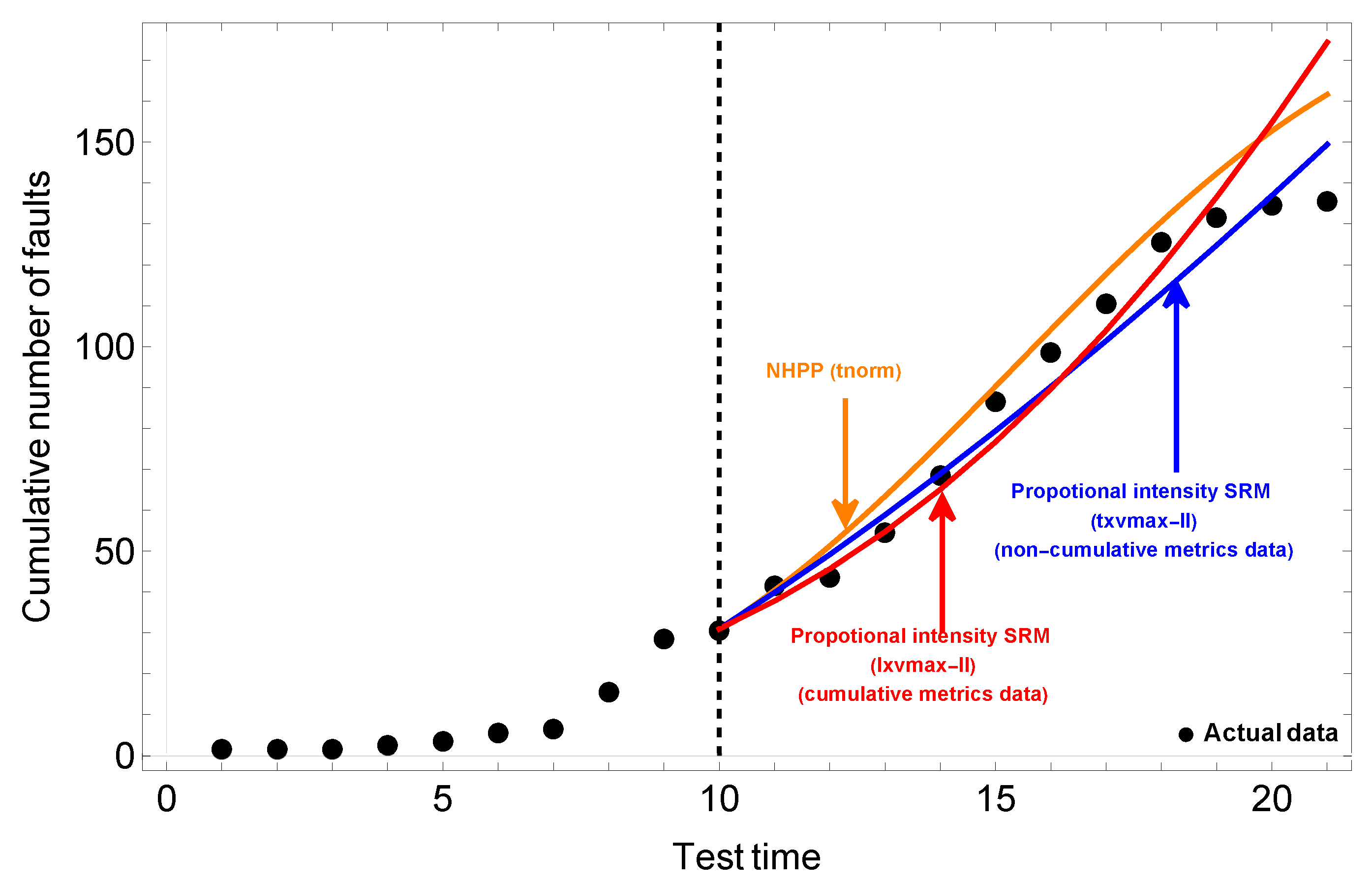 A Comprehensive Analysis of Proportional Intensity-Based Software 