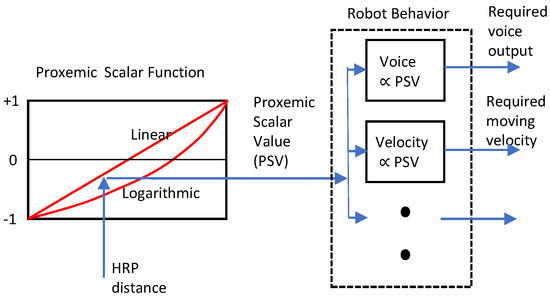 Electronics | Free Full-Text | A Review on Human–Robot Proxemics