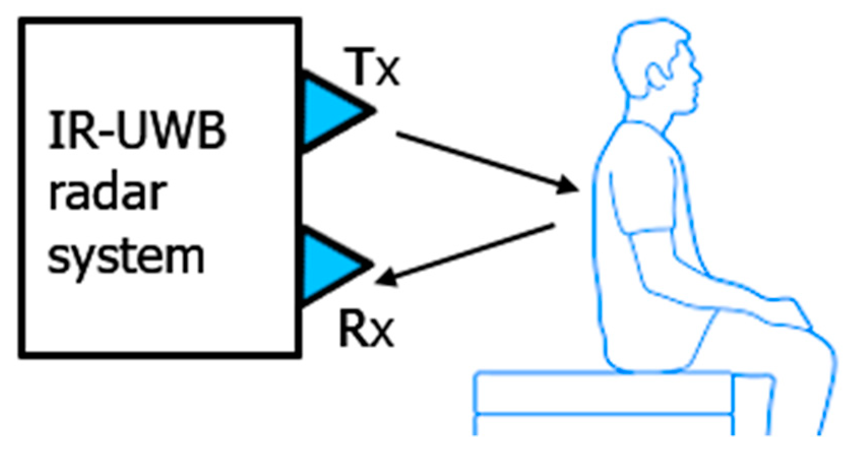 IR-UWB Radar-Based Robust Heart Rate Detection Using a Deep Learning  Technique Intended for Vehicular Applications