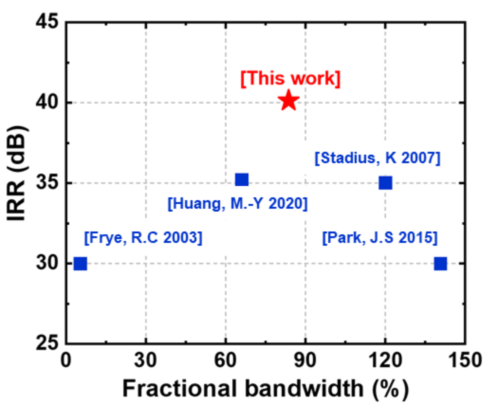 Electronics Free FullText A Compact, UltraWideband, TransformerBased Quadrature Signal