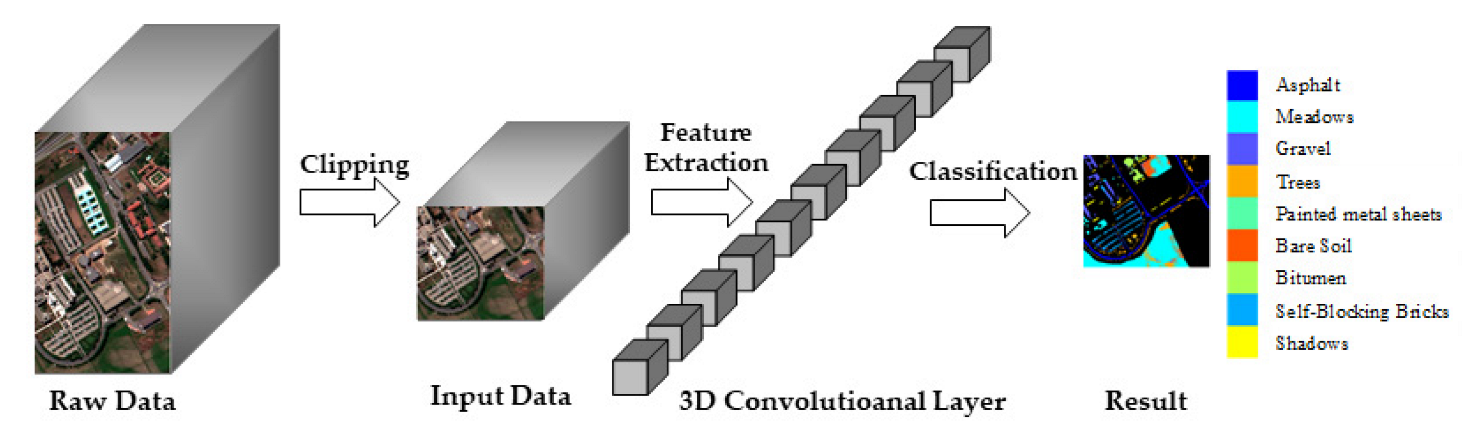 Small Sample Hyperspectral Image Classification Method Based on Dual ...
