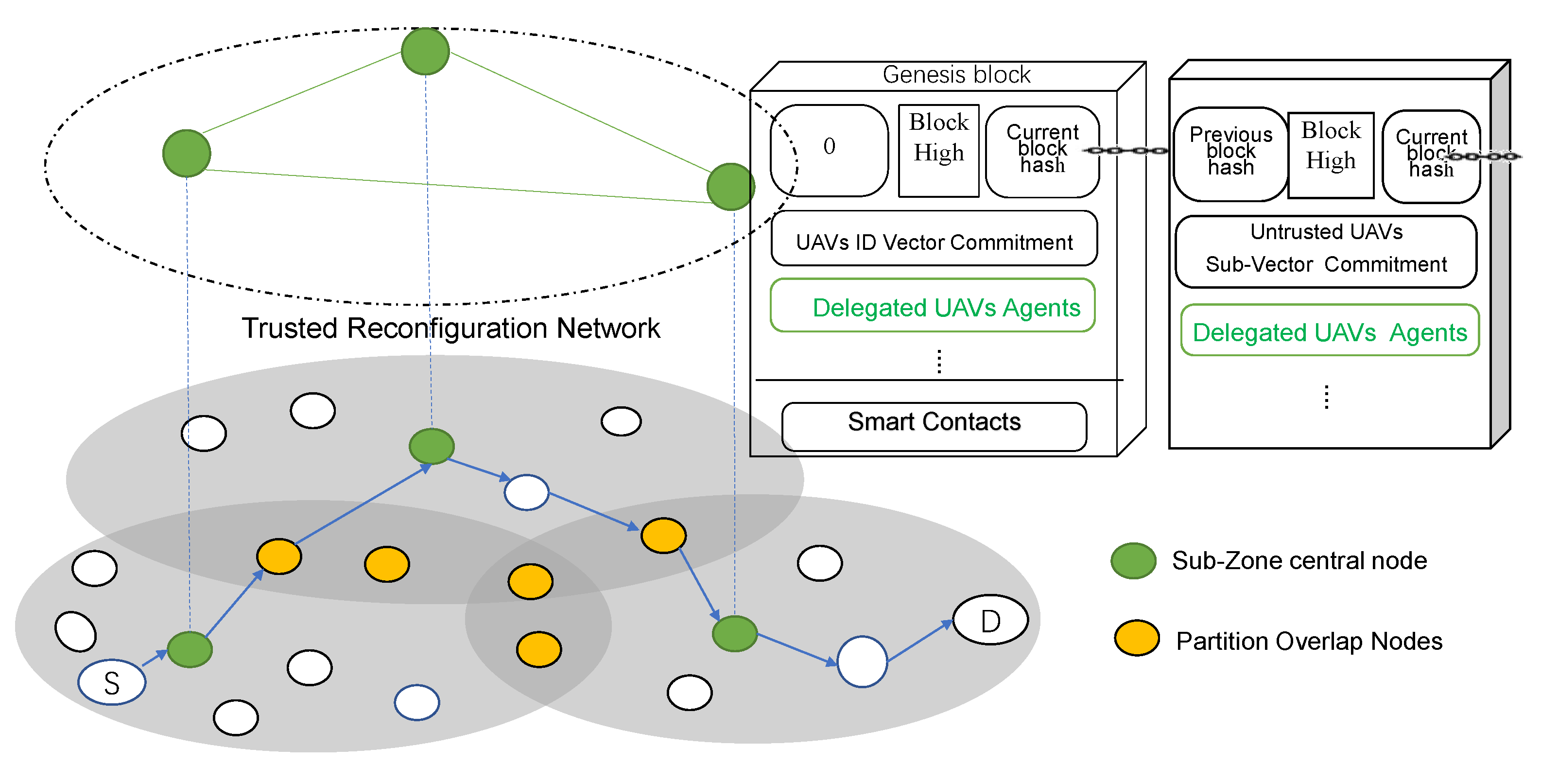 Blockchain-Assisted Adaptive Reconfiguration Method for Trusted 