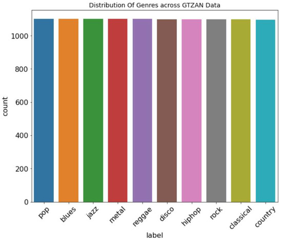 Electronics | Free Full-Text | Large-Scale Music Genre Analysis and ...