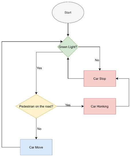 Electronics | Free Full-Text | Serious Game for VR Road Crossing in ...