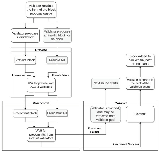 A Comparative Study of Consensus Mechanisms in Blockchain for IoT Networks