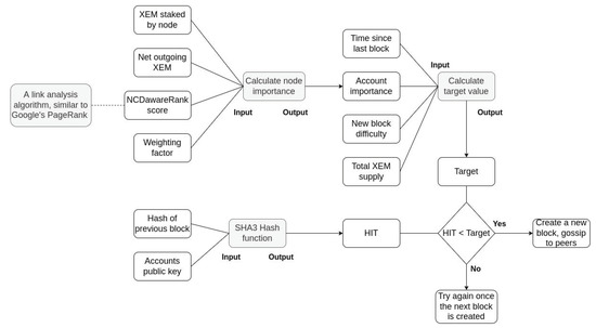 A Comparative Study of Consensus Mechanisms in Blockchain for IoT Networks