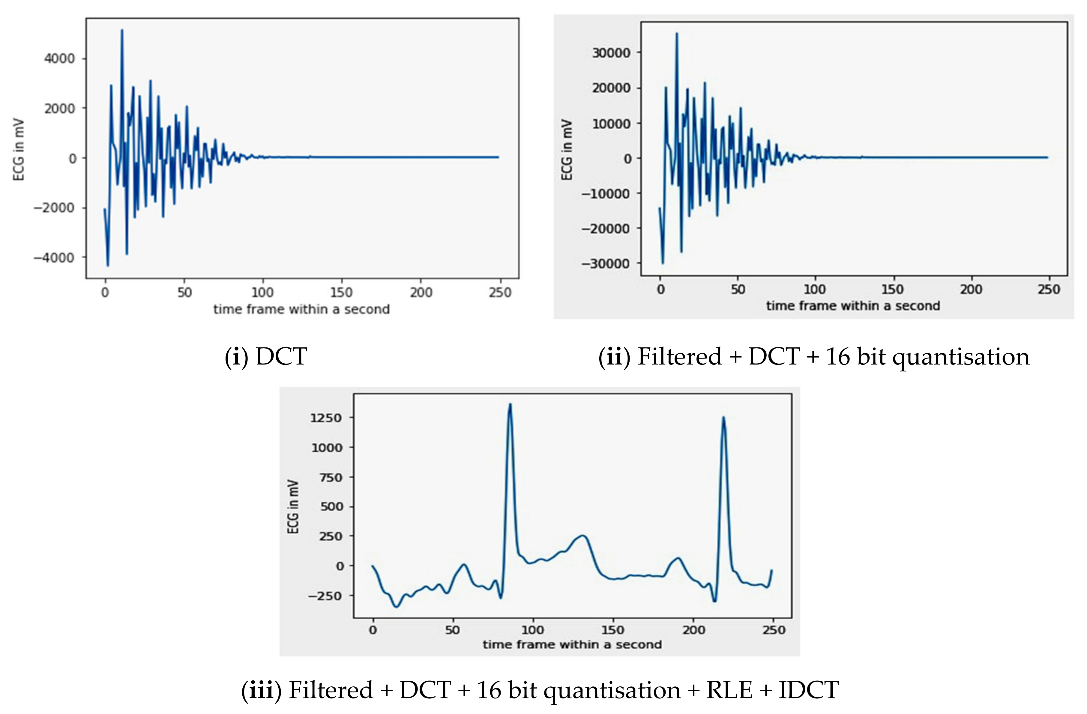 Electronics Free FullText Assessment of Compressed and