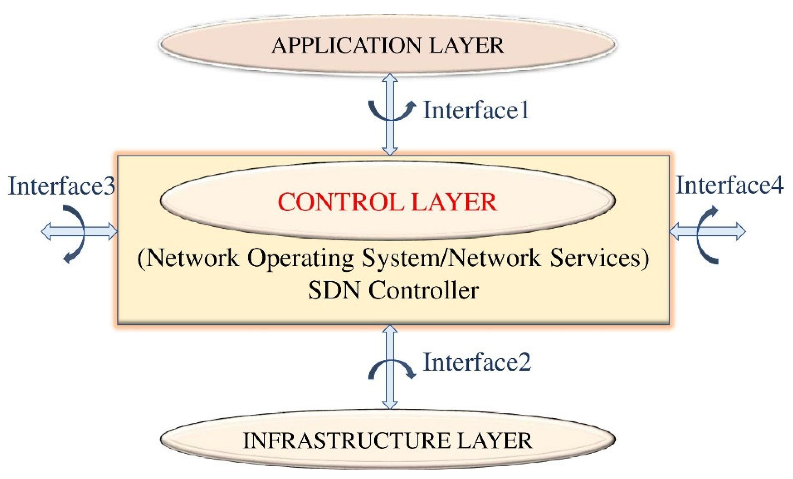 Software Defined Networking Controllers